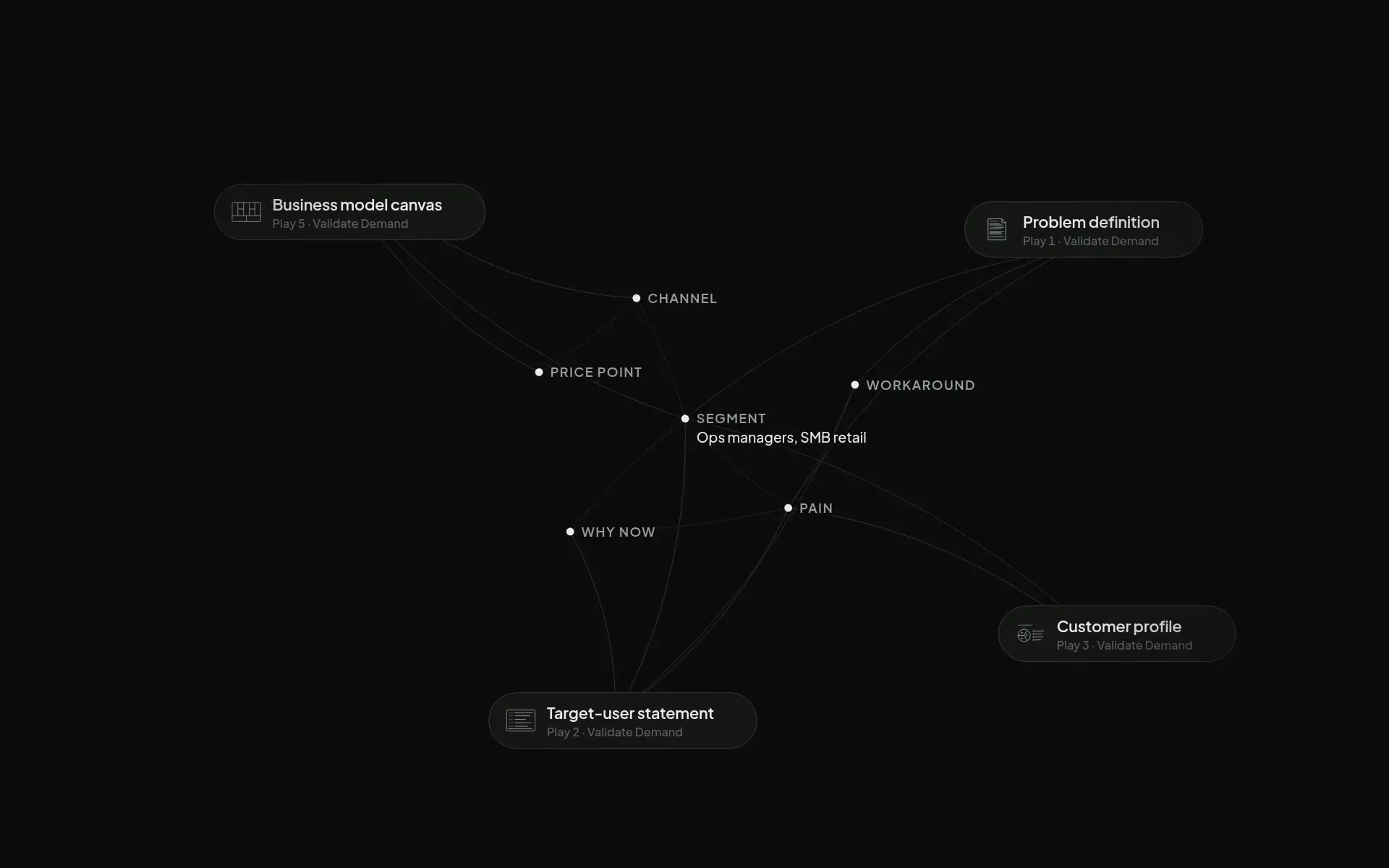 A project's facts linked to the work built on them; one fact updates and everything connected to it refreshes